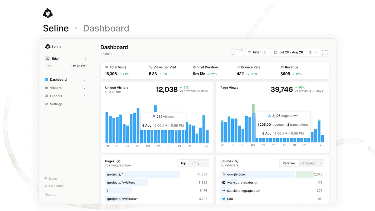 Seline features realtime dashboard showing visits sources and top pages